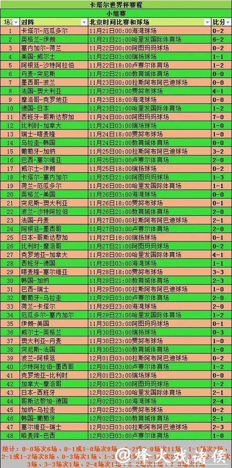 世界杯比分榜单:各队表现一览 世界杯比分榜单:各队表现一览